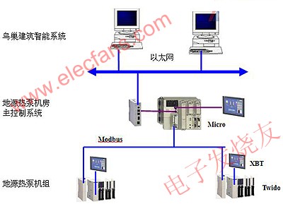 控制系統(tǒng)網(wǎng)絡(luò)結(jié)構(gòu) m.1cnz.cn