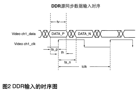 時鐘在90度相移時的源同步DDR數據輸入時序