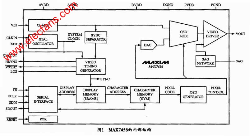 MAX7456內部結構 m.1cnz.cn