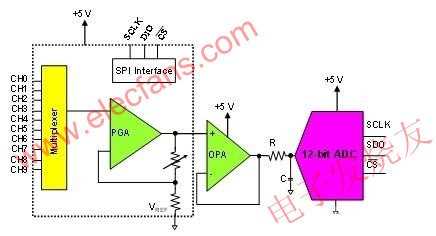 這種系統(tǒng)使用一個(gè)多路復(fù)用PGA和驅(qū)動(dòng)12位轉(zhuǎn)換器的運(yùn)算放大器 m.1cnz.cn