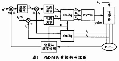 PMSM矢量控制原理圖 m.1cnz.cn