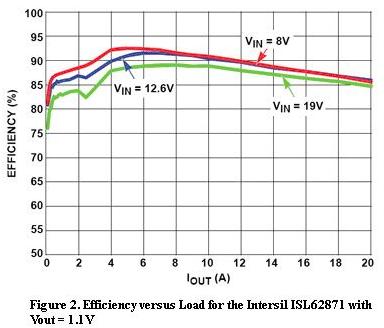 Intersil ISL62871的負載與效率曲線