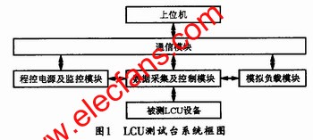  LCU測試臺的系統結構 m.1cnz.cn