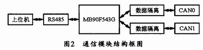 通信模塊的結構框圖 