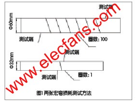 宏彎損耗測(cè)試方法示意圖 m.1cnz.cn