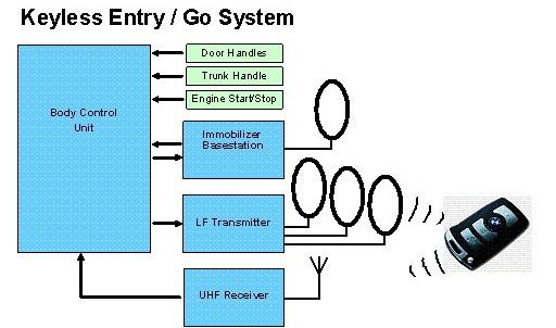 無鑰匙系統的結構框圖
