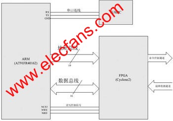 系統(tǒng)的結(jié)構(gòu)連接框圖 m.1cnz.cn