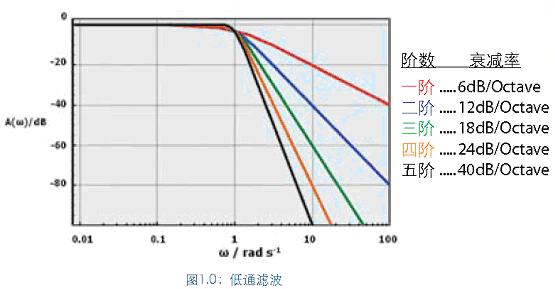 濾波器的階數(shù)越高