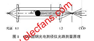 CCD微米級(jí)非接觸式圓鋼光電測(cè)徑儀光路測(cè)量原理 m.1cnz.cn