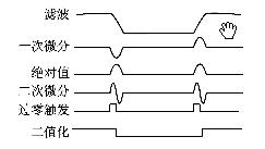 行脈沖FC周期內(nèi)對(duì)U0進(jìn)行信號(hào)處理的過(guò)程