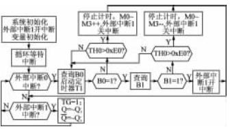 積分時(shí)間調(diào)整與信號(hào)處理程序流程