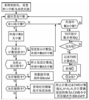 MCU中計(jì)數(shù)與通信程序流程