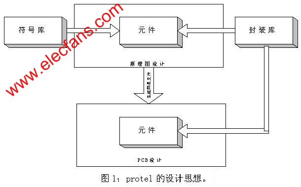 Protel設計思想 m.1cnz.cn