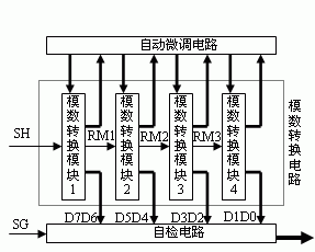 模數轉換和微調自檢裝置