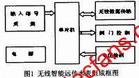 無線智能遠(yuǎn)傳水表的組成單元 m.1cnz.cn