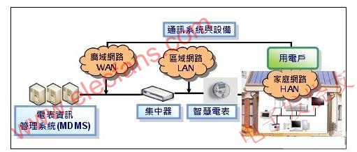  AMI系統(tǒng)架構(gòu) m.1cnz.cn