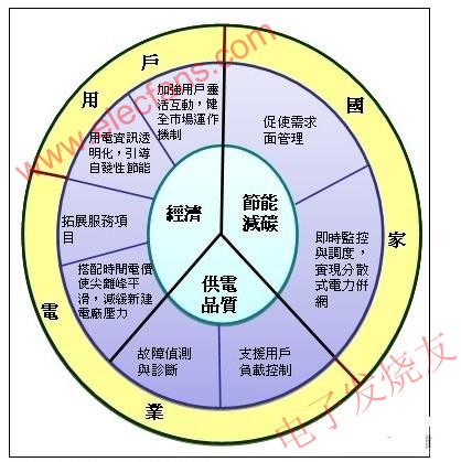 AMI為國(guó)家、電力業(yè)者與用戶帶來(lái)之效益 m.1cnz.cn