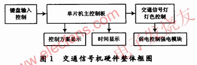 交通信號機硬件整體 m.1cnz.cn