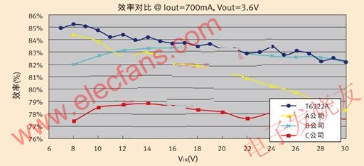 對T6322與其它產(chǎn)品的功率轉換效率進行了對比 m.1cnz.cn