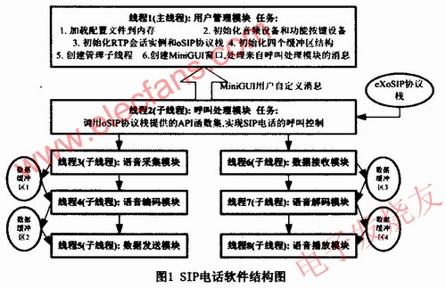 SIP電話軟件結構圖 m.1cnz.cn