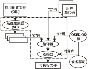 基于OSEK規范的應用開發過程