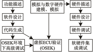  軟硬件并行的開發方案