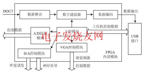 FPGA 內(nèi)部功能結(jié)構(gòu)模塊