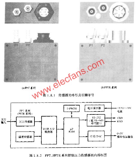 PPT、PPTR系列智能壓力傳感器的內部框圖  m.1cnz.cn