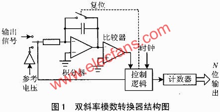 雙斜率模數(shù)轉(zhuǎn)換器結(jié)構(gòu)圖  m.1cnz.cn