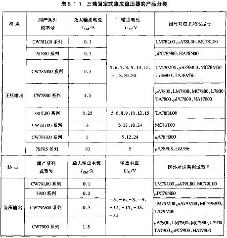 三端固定式集成穩壓器的產品分類  m.1cnz.cn