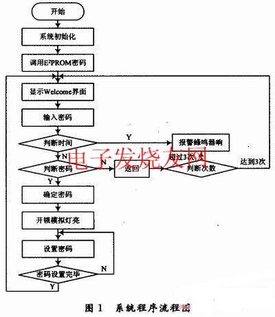 電子密碼鎖設計程序流程圖 m.1cnz.cn