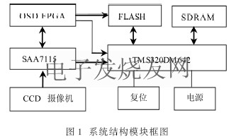 CCD圖像采集系統模塊圖 m.1cnz.cn