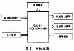 智能小車控制系統(tǒng)框圖 m.1cnz.cn