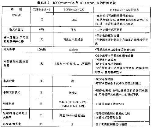 TOPSwitch-GX與TOPSwitch-2的性能比較