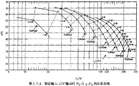 固定輸入、12V輸出時(shí)時(shí)PD與N、PO的關(guān)系曲線