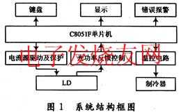 半導(dǎo)體激光器驅(qū)動(dòng)電源的控制系統(tǒng) m.1cnz.cn