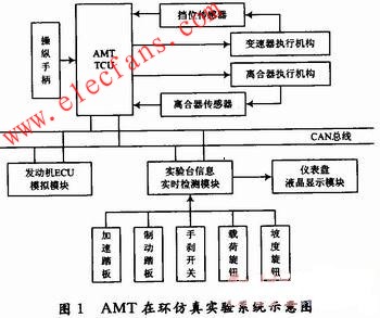 AMT在環(huán)仿真實驗系統(tǒng)結(jié)構(gòu) m.1cnz.cn