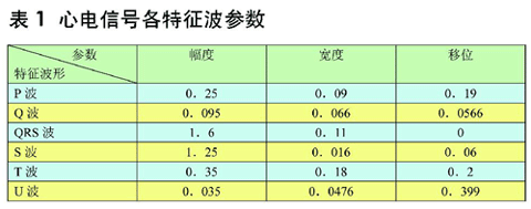 仿真心電信號(hào)各特征波參數(shù)