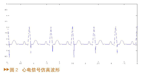 心電信號(hào)仿真波形