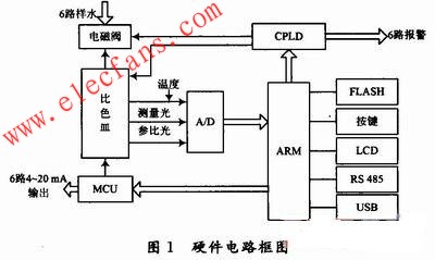 在線磷酸根離子分析儀的管理控制系統(tǒng) m.1cnz.cn