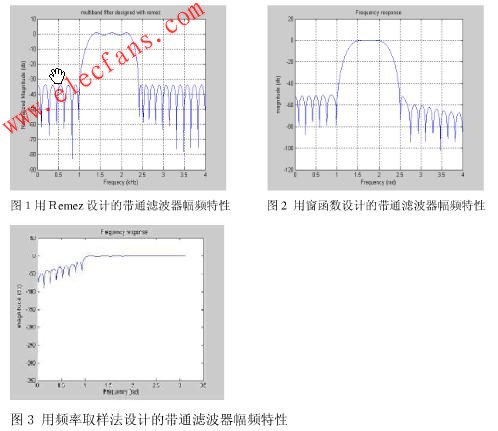 帶通數字濾波器的仿真結果 m.1cnz.cn