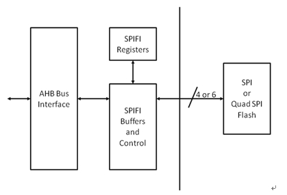 基于SPIFI外設(shè)的Cortex-M MCU徹底解決嵌入式閃存選型困擾(電子工程專輯)