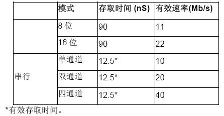 基于SPIFI外設(shè)的Cortex-M MCU徹底解決嵌入式閃存選型困擾(電子工程專輯)