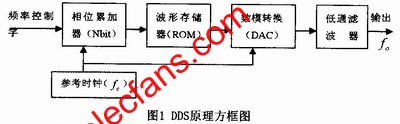 DDS的基本原理 m.1cnz.cn