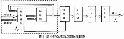 基于FPGA技術實現DDS的方案