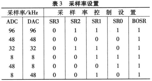 基于DDK的TLV320AIC23型編解碼器的驅動設計