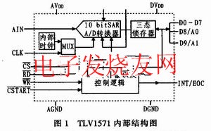 TLV1571內(nèi)部結(jié)構(gòu)圖 m.1cnz.cn