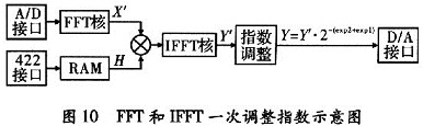 一次調整指數的示意圖