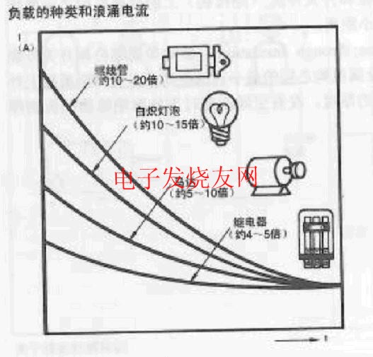 負載種類與沖擊電流的關系 m.1cnz.cn