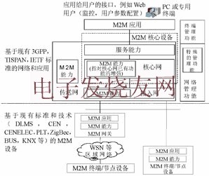 ETSI M2M通信功能體系架構(gòu) m.1cnz.cn